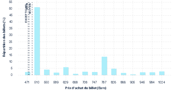 répartition des prix