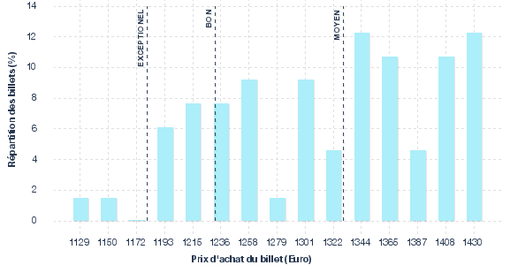 répartition des prix
