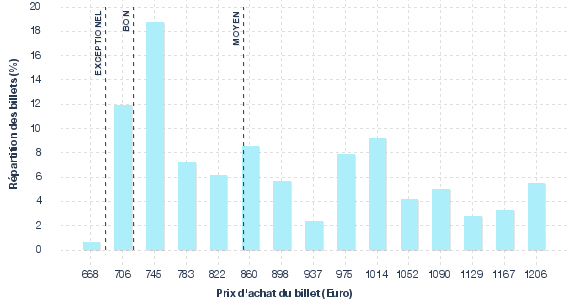répartition des prix