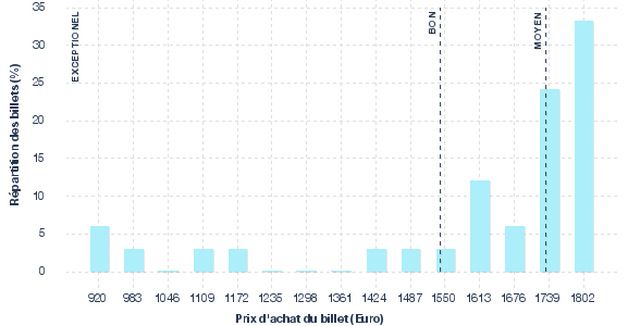 répartition des prix