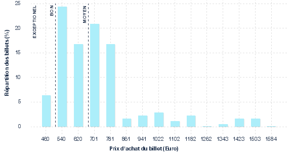 répartition des prix