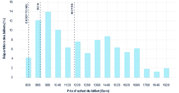 répartition des prix