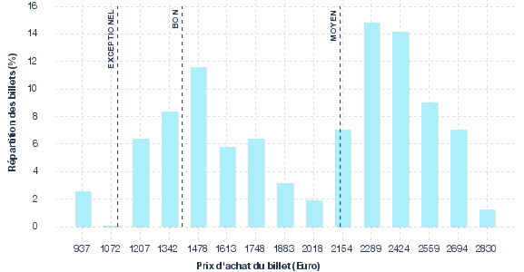 répartition des prix