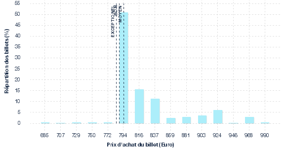 répartition des prix