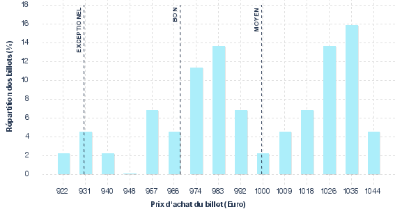répartition des prix