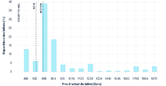 répartition des prix