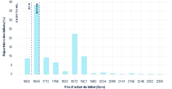 répartition des prix