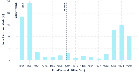 répartition des prix