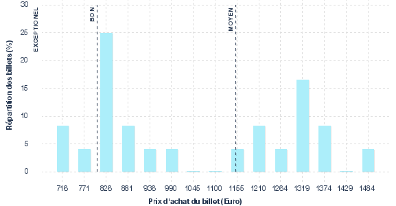 répartition des prix