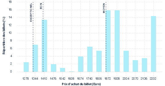 répartition des prix