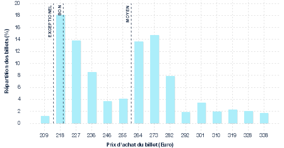 répartition des prix