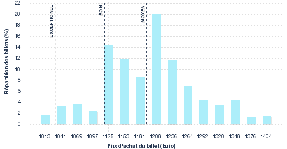 répartition des prix