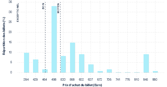 répartition des prix