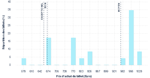 répartition des prix