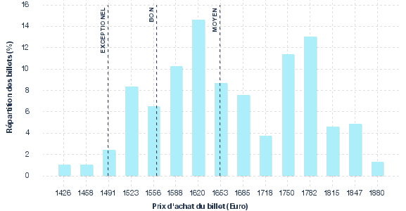 répartition des prix