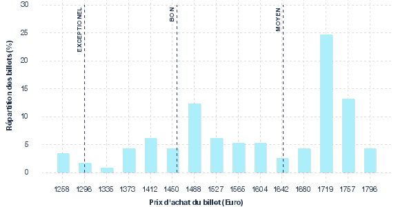 répartition des prix