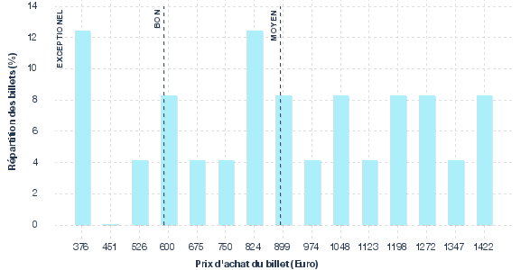 répartition des prix