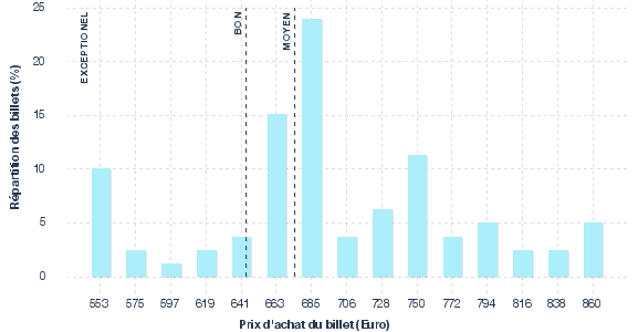 répartition des prix