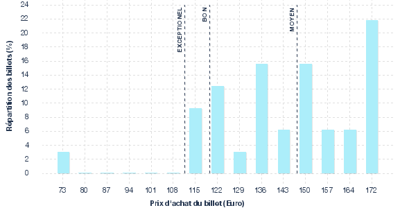 répartition des prix