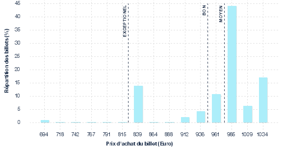 répartition des prix