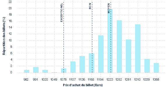 répartition des prix