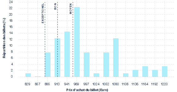 répartition des prix