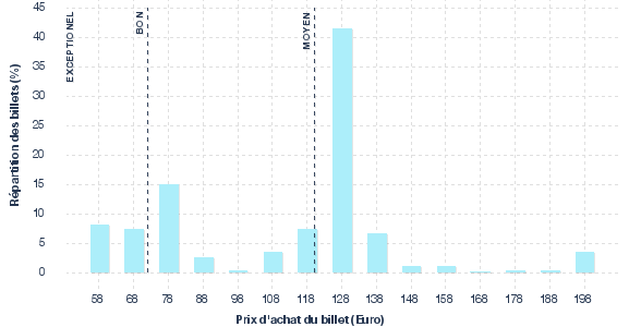 répartition des prix