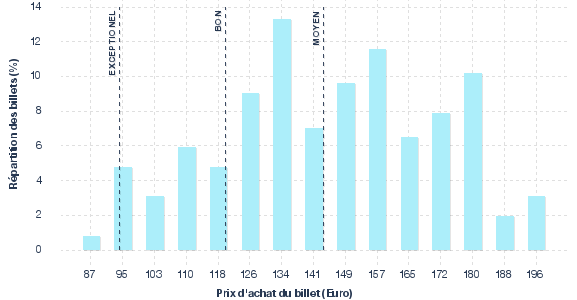 répartition des prix