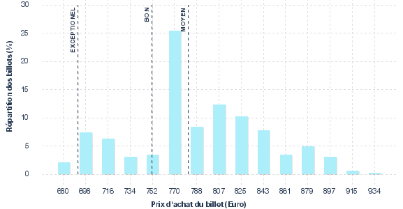 répartition des prix