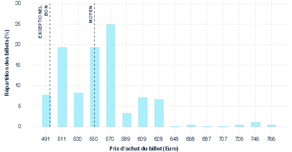 répartition des prix