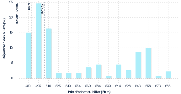 répartition des prix