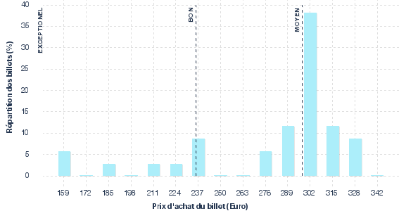 répartition des prix