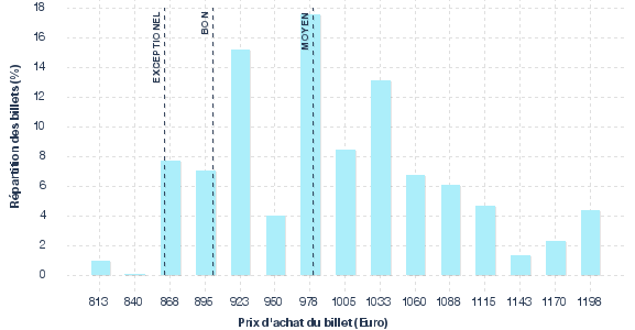 répartition des prix