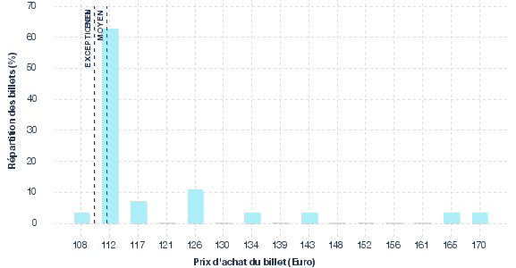 répartition des prix
