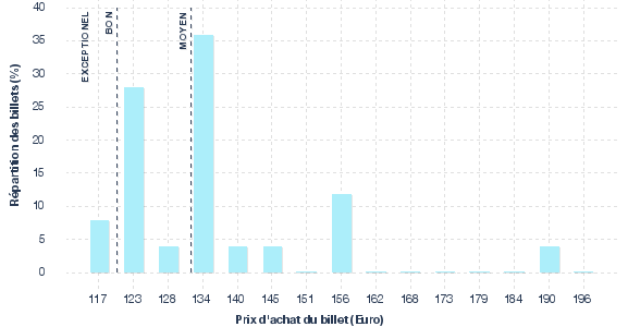 répartition des prix