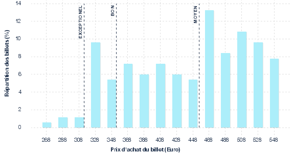répartition des prix