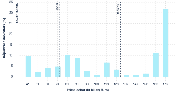 répartition des prix
