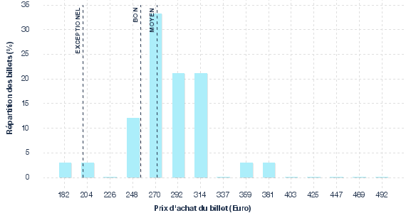 répartition des prix