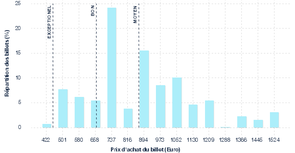 répartition des prix