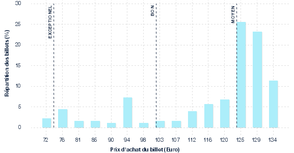 répartition des prix