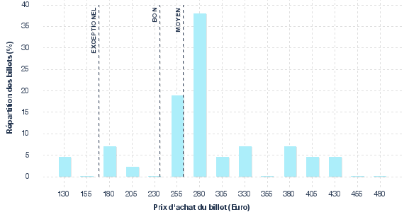 répartition des prix