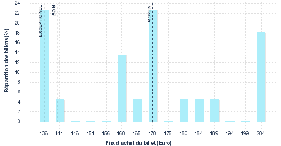 répartition des prix