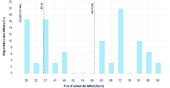 répartition des prix