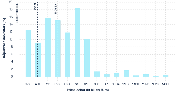 répartition des prix