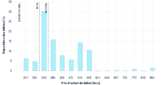 répartition des prix
