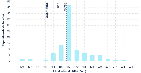 répartition des prix