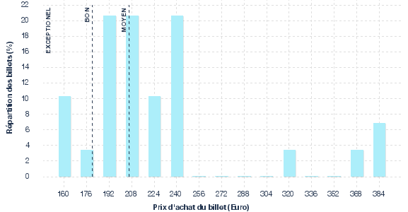 répartition des prix