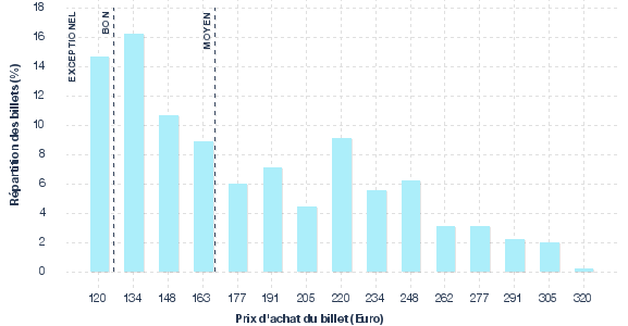 répartition des prix