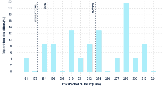 répartition des prix