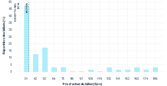 répartition des prix